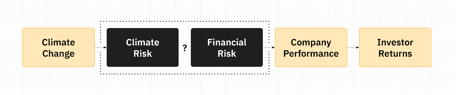 risque climatique = risque financier