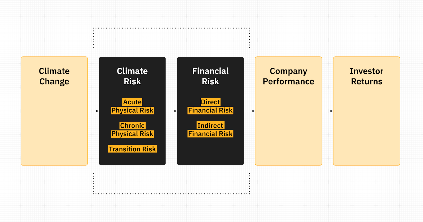 risque climatique = risque financier