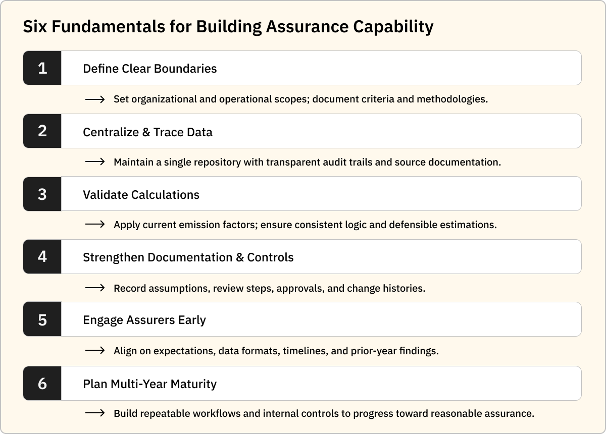 how to build GHG assurance readiness