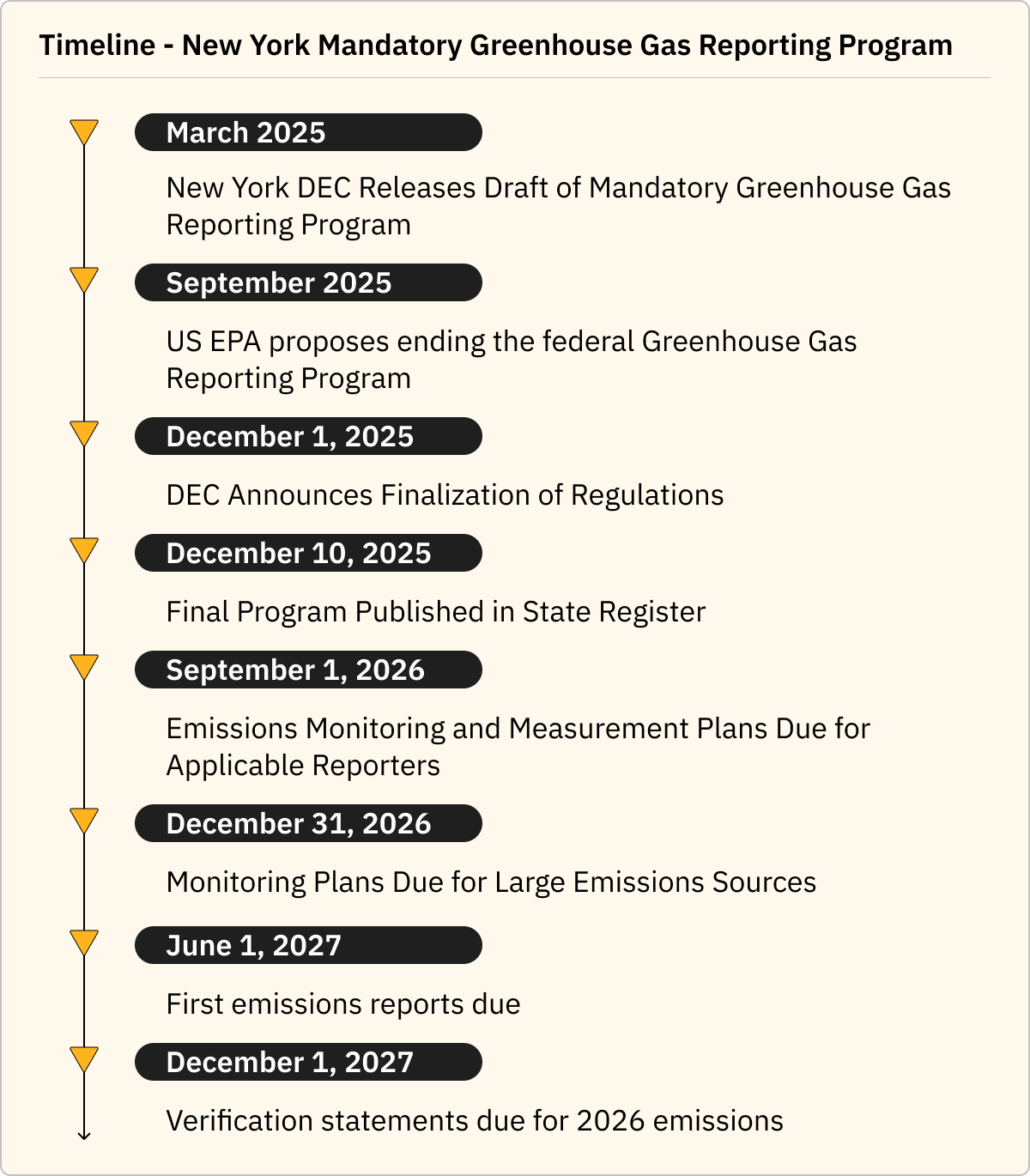 New York Mandatory Greenhouse Gas Reporting Program Timeline