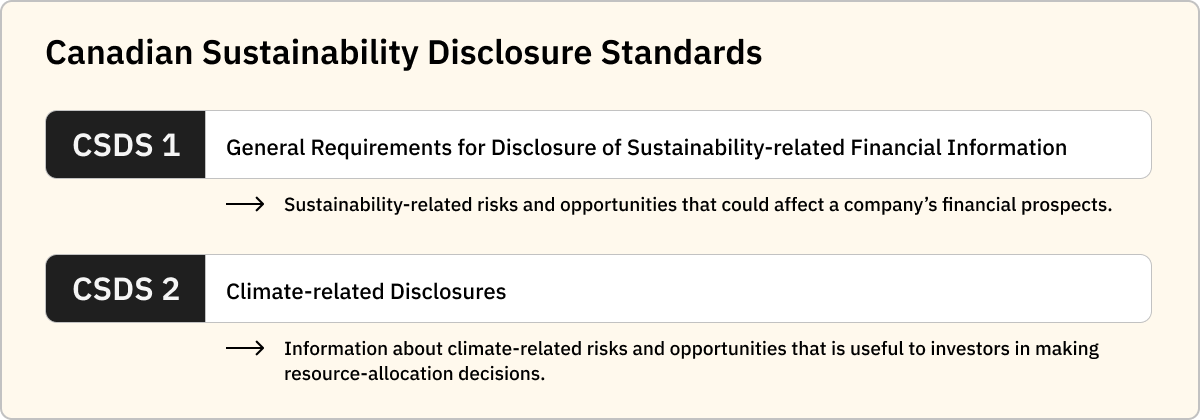 Canadian Sustainability Disclosure Standards