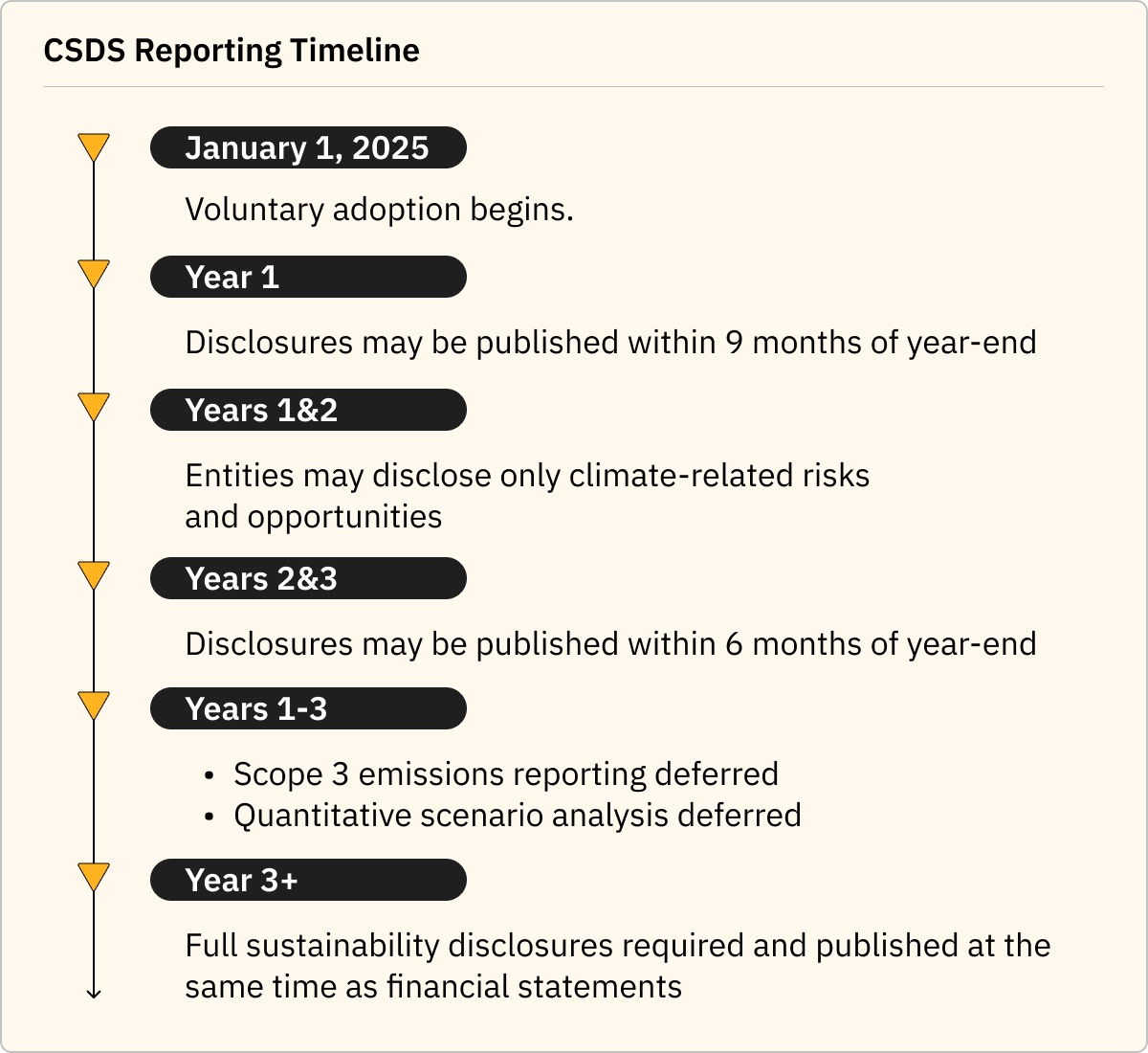 CSDS reporting timeline