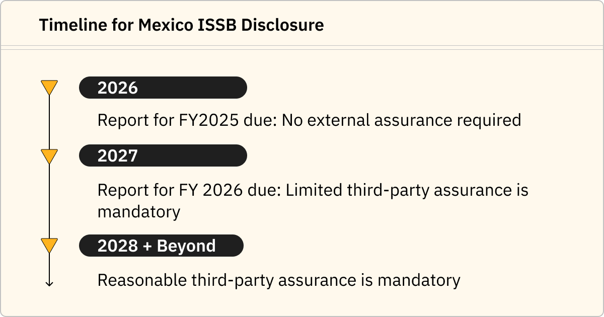 Mexico sustainability reporting standards timeline