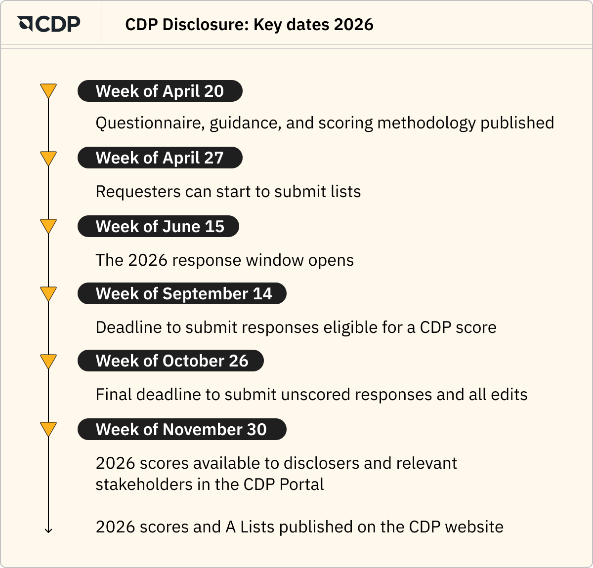 2026 CDP reporting deadlines 