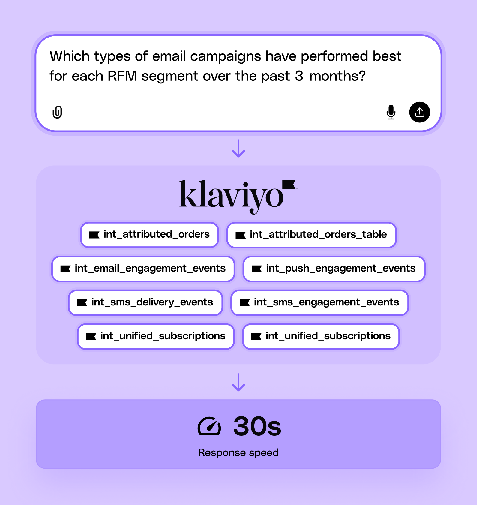 Image of an AI product feature that showcases building campaigns & flows in 20+ apps