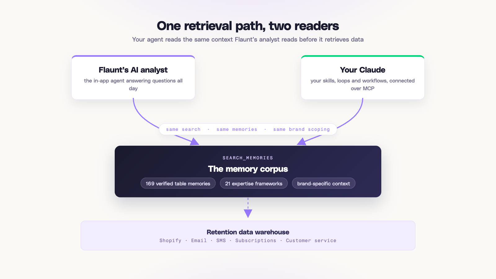 Diagram: Flaunt's analyst and your Claude reading the same memory corpus on top of the retention data warehouse