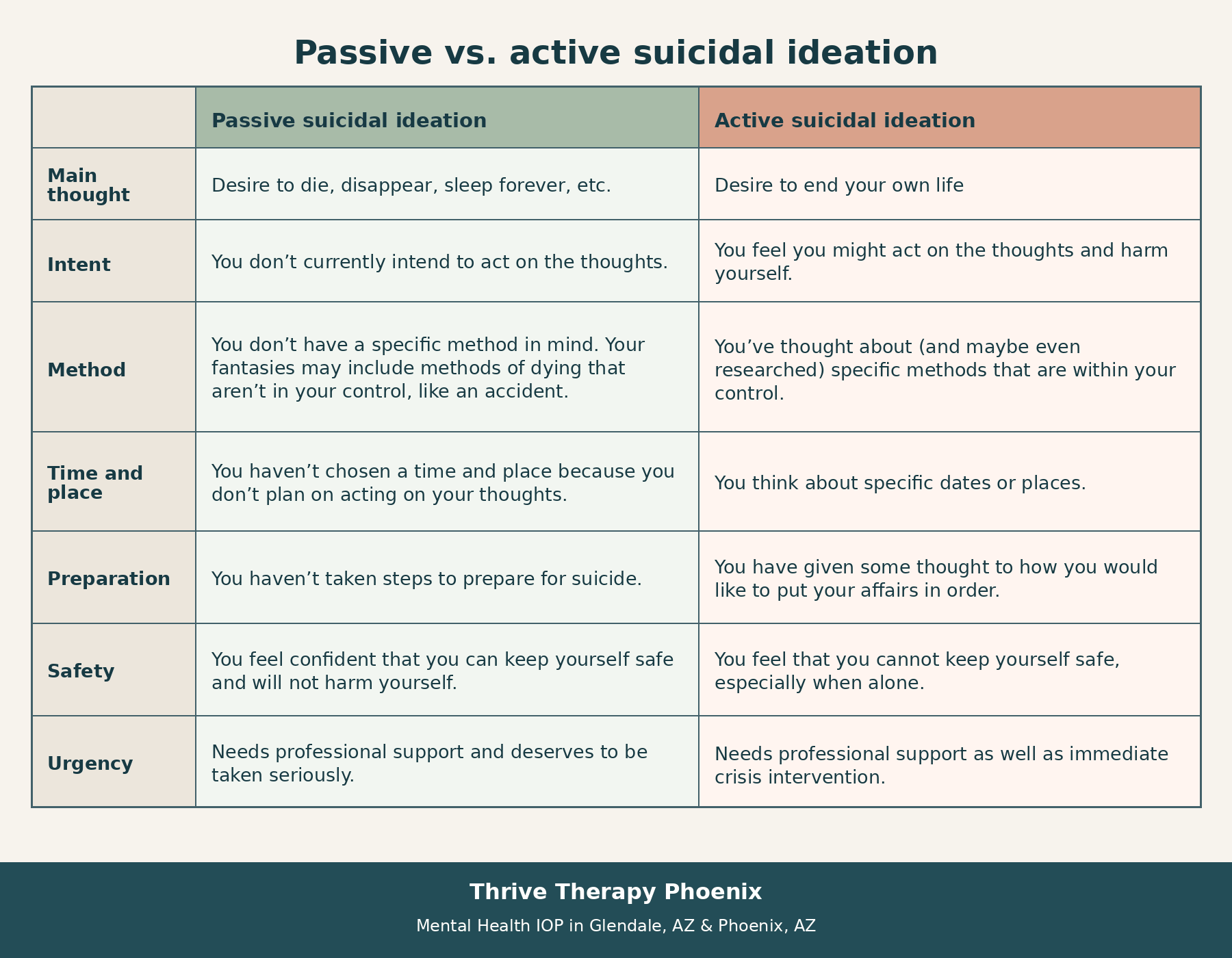 This table compares the differences between passive vs active suicidal ideation and what each feels like.