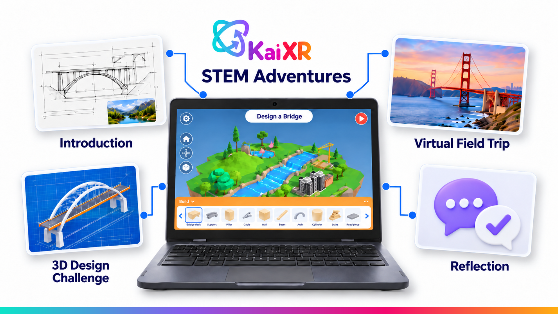 KaiXR STEM Adventures digital learning program displayed on a laptop screen with a bridge-building interface showing a landscape with a river, trees, and buildings, surrounded by four labeled sections: Introduction with a bridge blueprint sketch, Virtual Field Trip featuring the Golden Gate Bridge at sunset, 3D Design Challenge showing a digital bridge model, and Reflection indicated by purple speech bubbles with a checkmark.