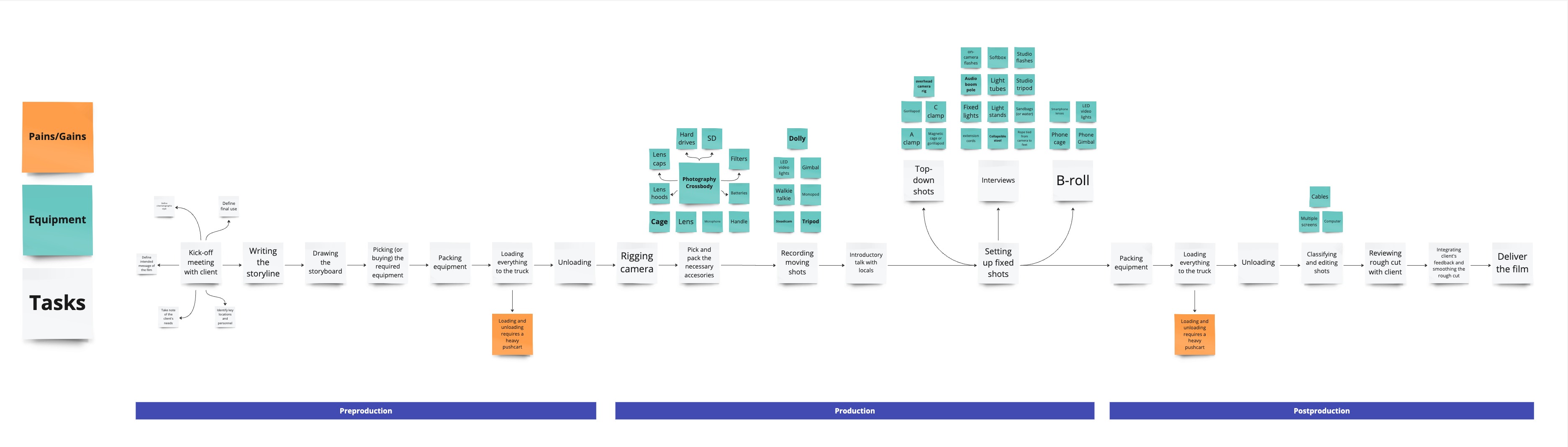 Figure 3. Luc Forsyth’s Workflow