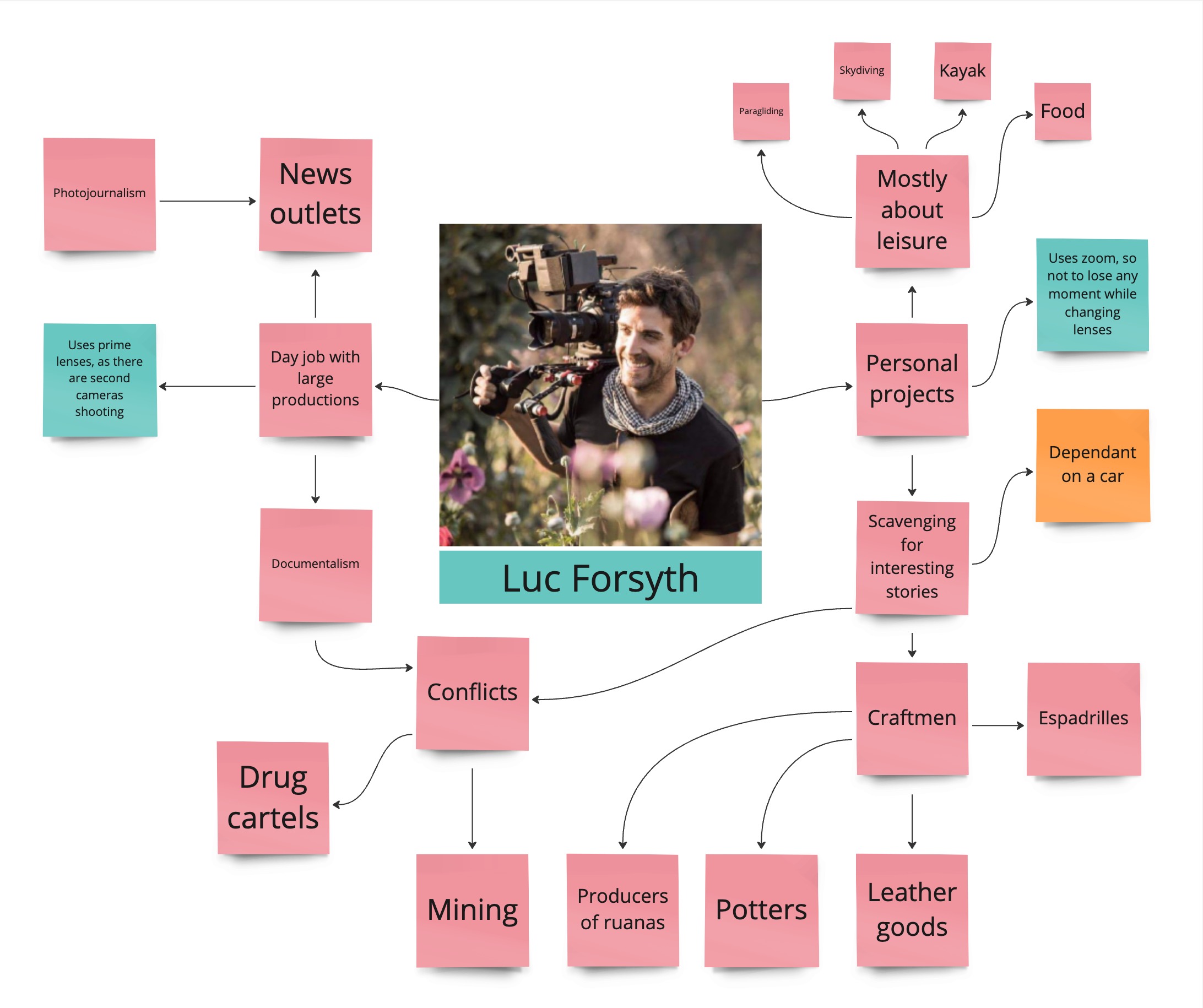 Figure 2. Luc Forsyth and filmmaking.