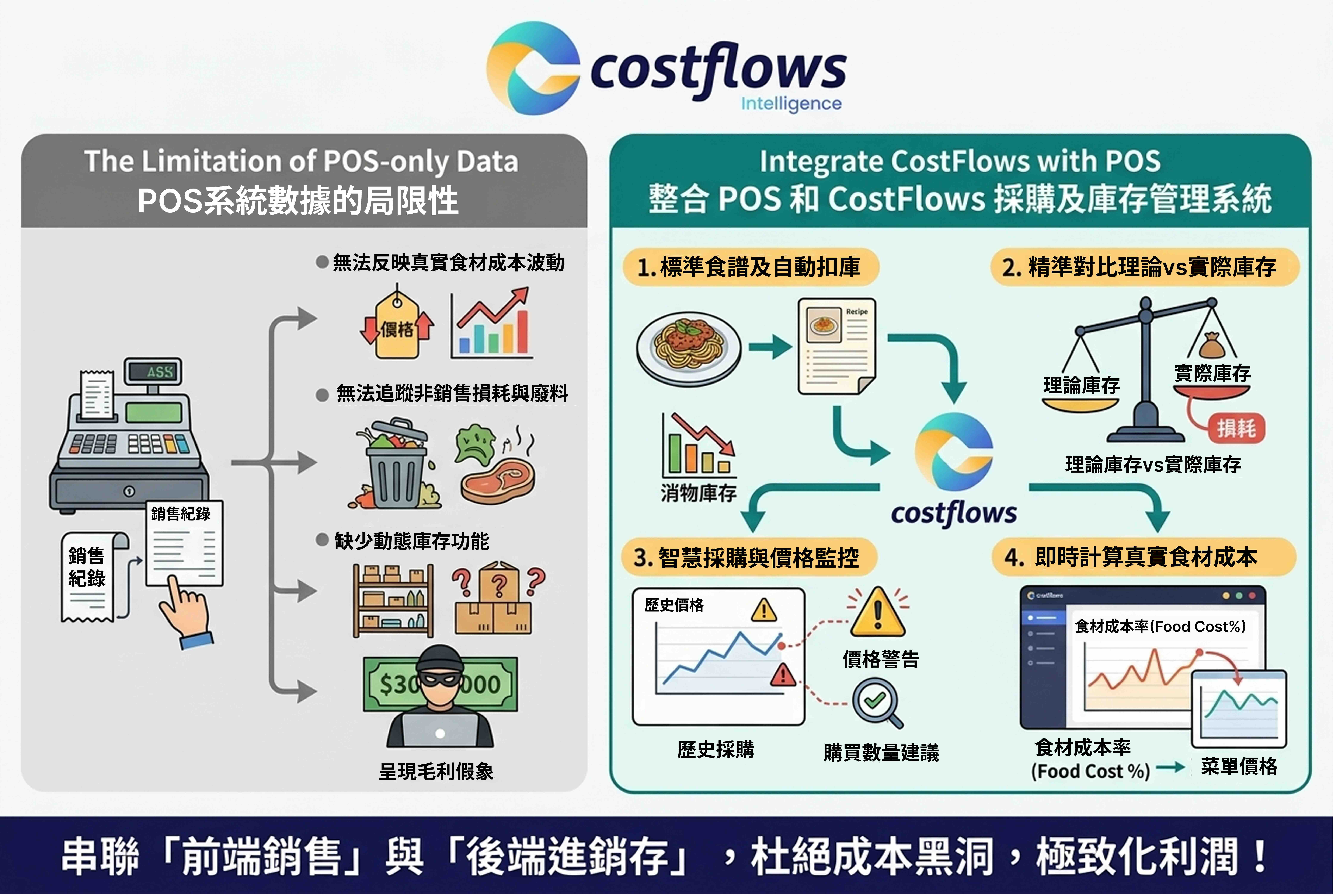 【餐厅经营洞察】单靠 POS 数据为何算不出真利润？整合 Costflows 采购库存系统，击退食材成本黑洞！