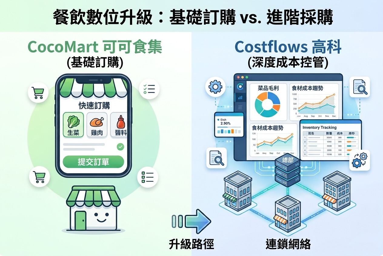 【餐飲數位轉型】尋找 CocoMart 可可食集替代方案？連鎖餐飲品牌升級系統的 5 大考量