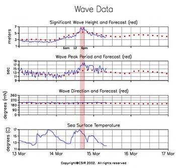 ctWavedata