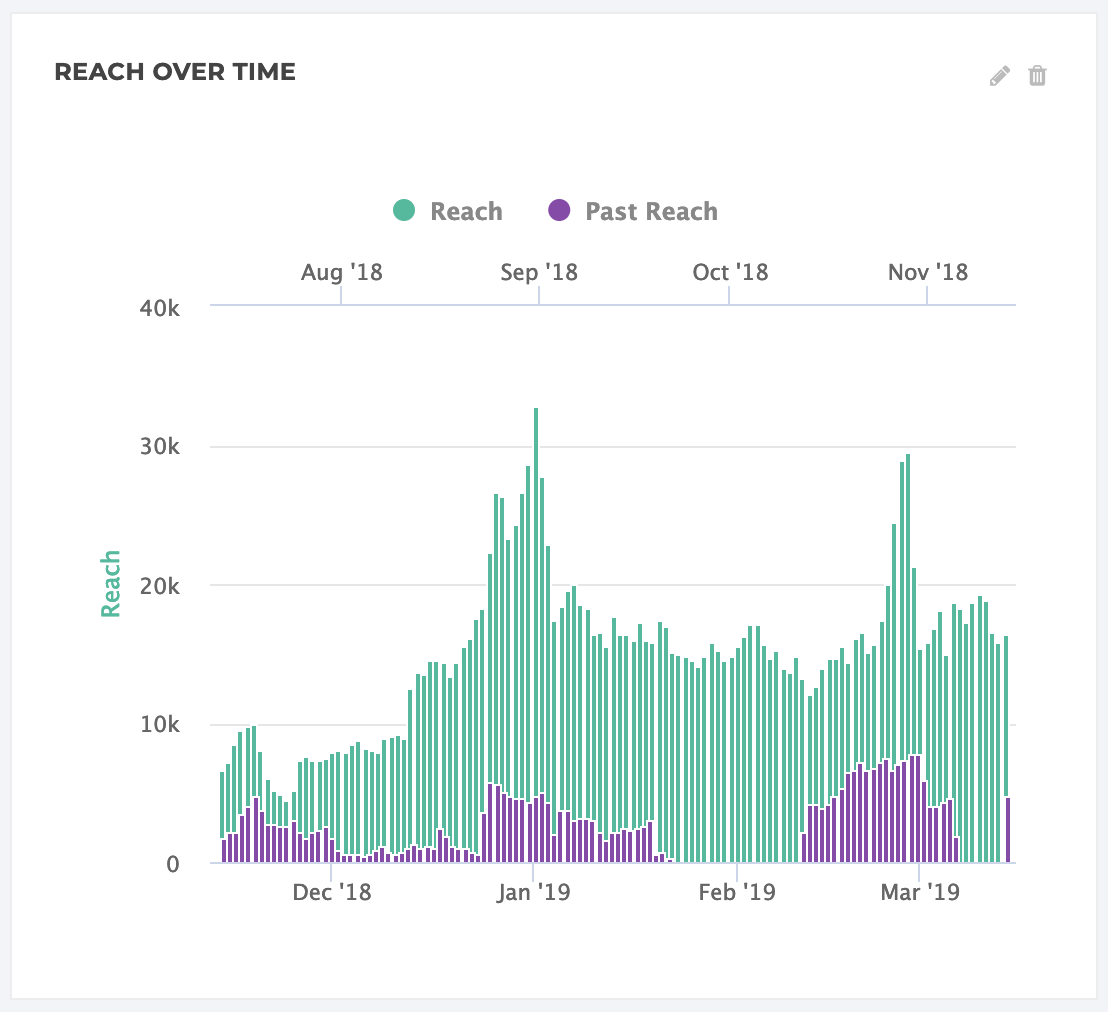 Reach over time