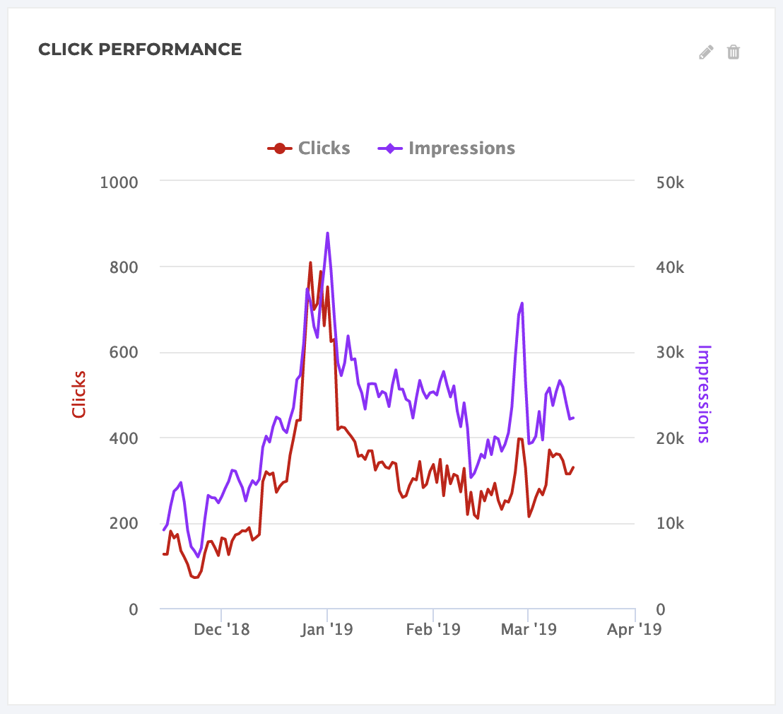 Click performance