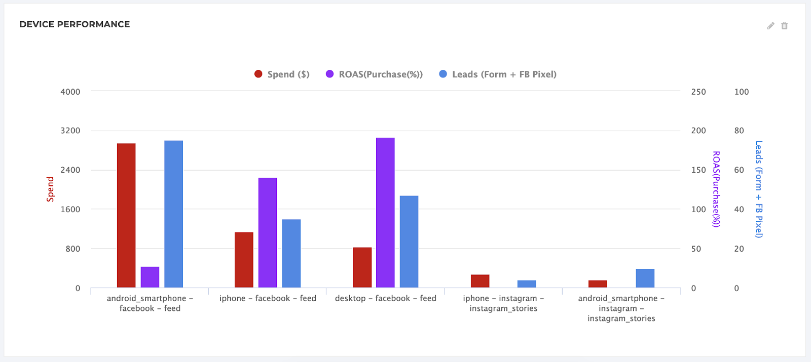 Device performance