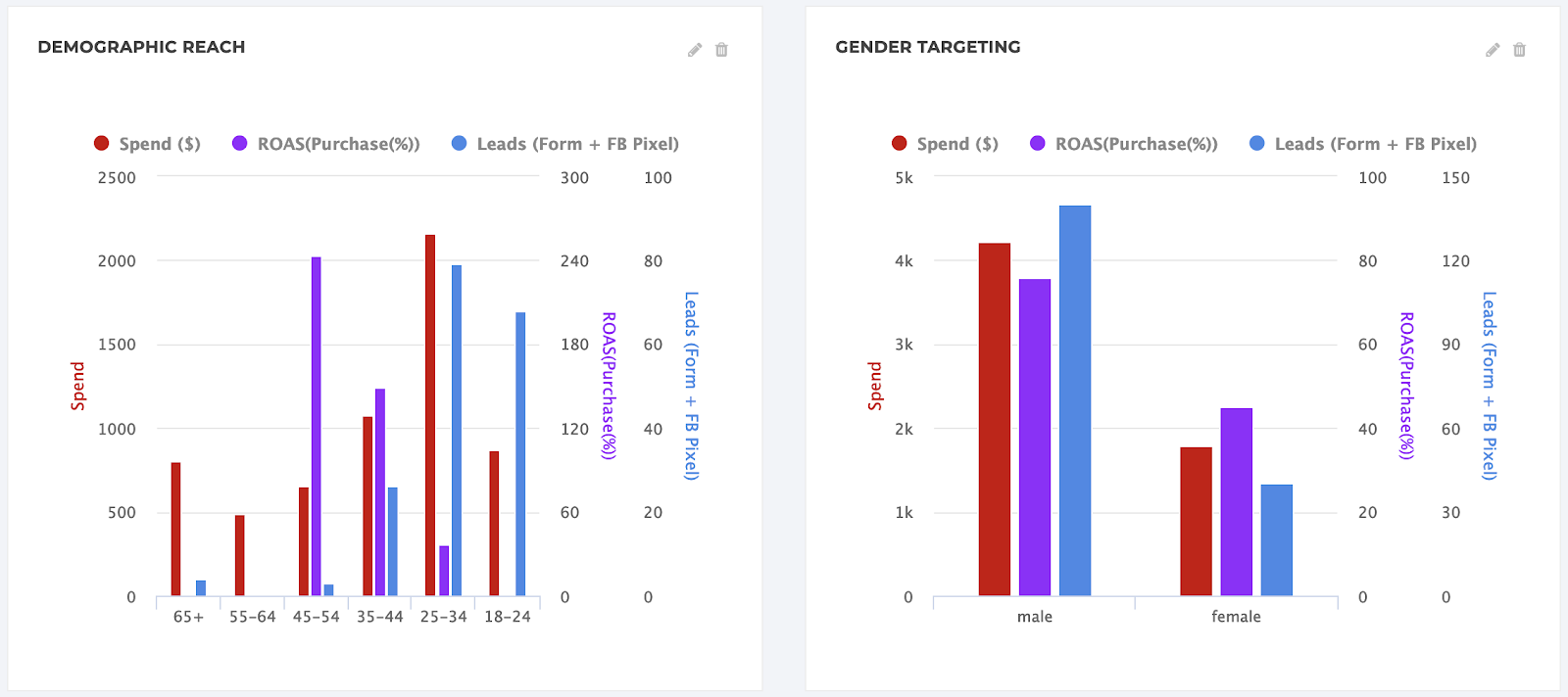 Demographic and gender