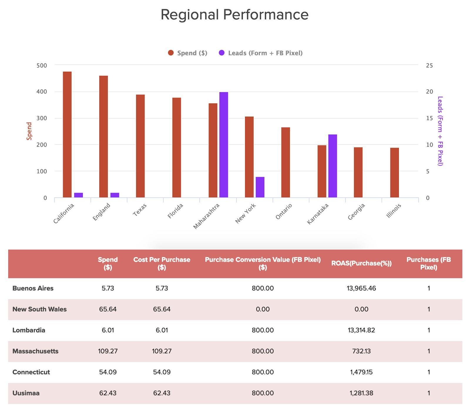 Social media audit template 21: Regional Performance