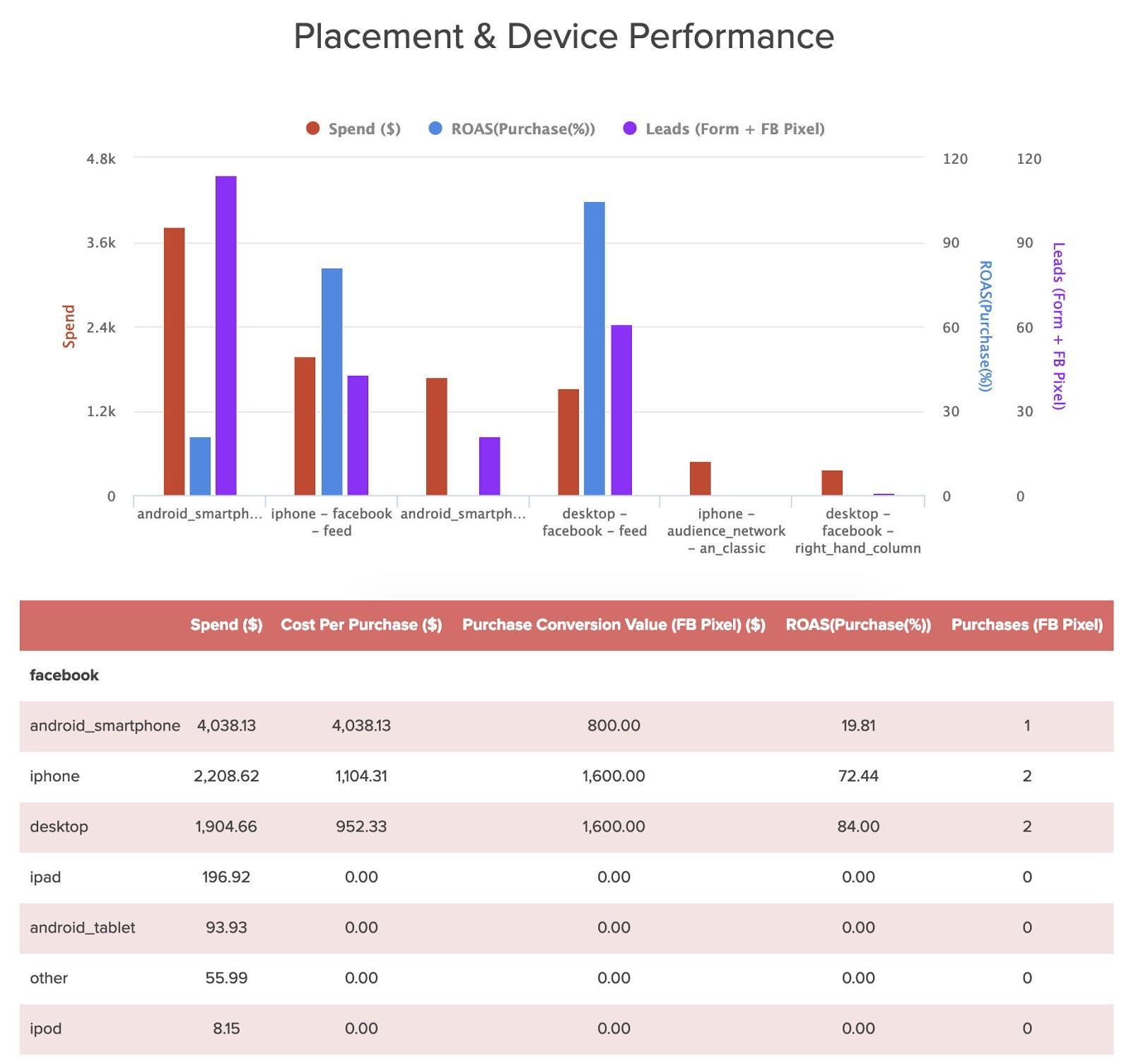 Social media audit template 13: Placement and Device Performance