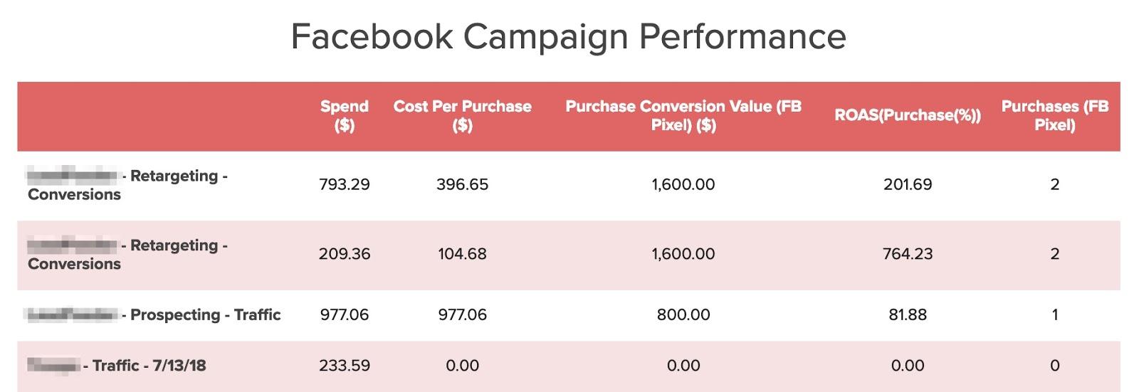 Social media audit template 16: Facebook Campaign Performance