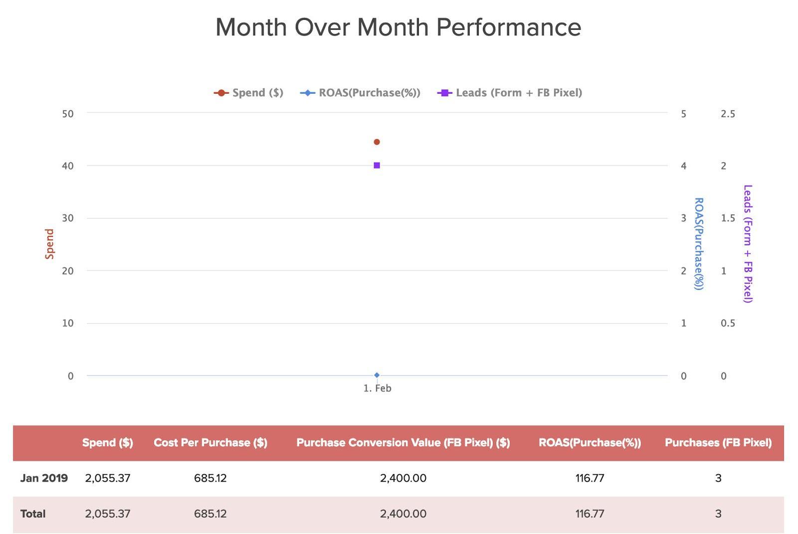 Social media audit template 5: Month Over Month Performance