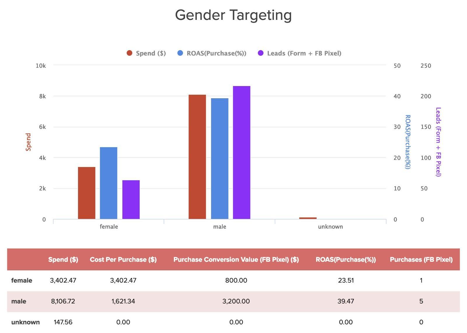 Social media audit template 11: Gender Targeting