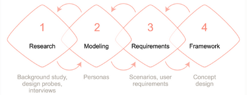 A diagram outline the Goal Directed Design process