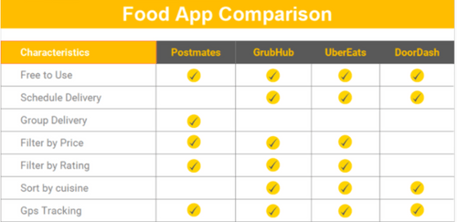 A chart comparing features of direct competitors of Foodie