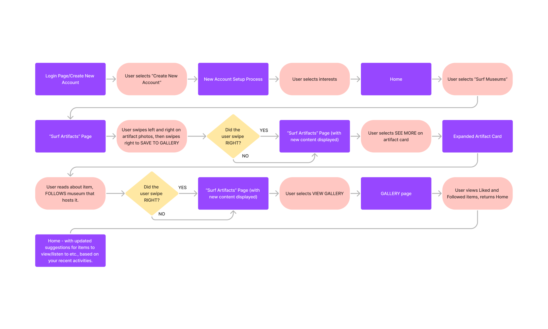 Task Flow chart.