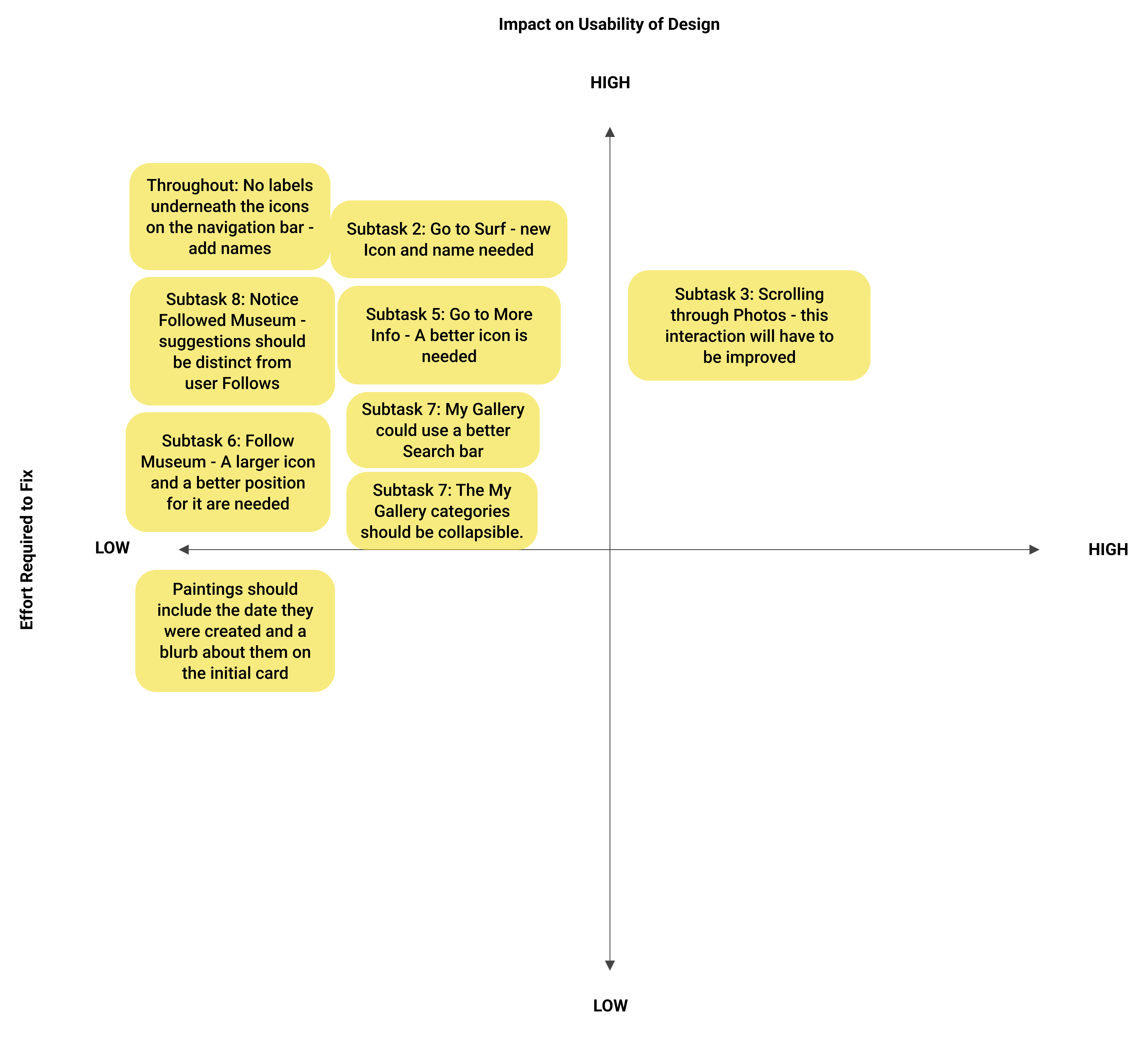 A design prioritisation matrix - showing the two axes Impact on Usability of Design and Effort Required to fix.