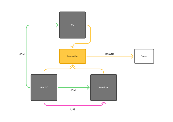 A connection diagram showing the relationship between the electronic elements that make up the display.