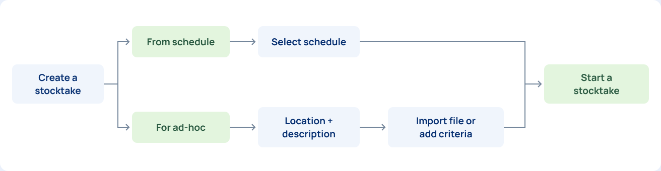 Readable redraw of scheduled and ad-hoc stocktake routes from the Miro board