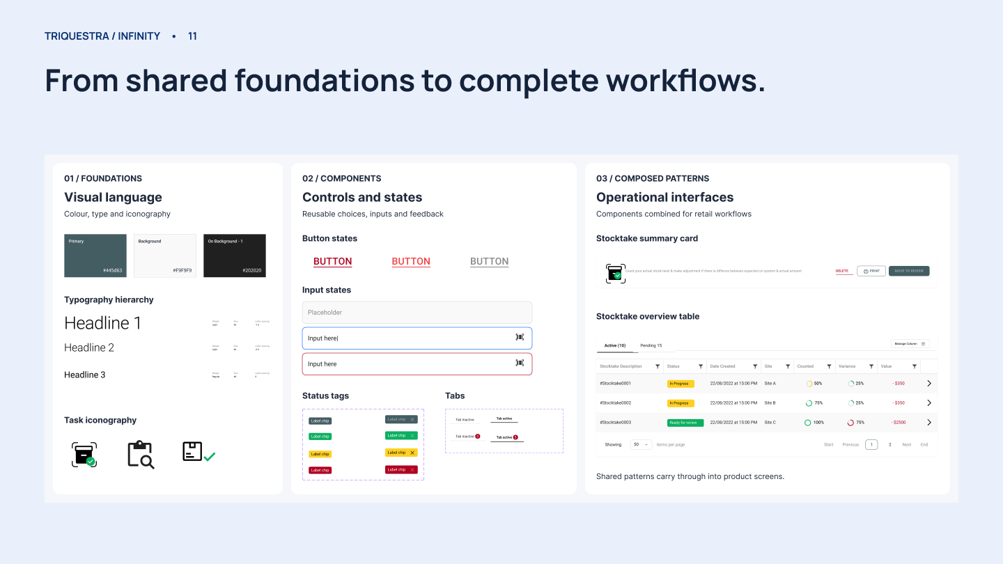 Design system overview showing foundations components and composed patterns with the corrected summary badge