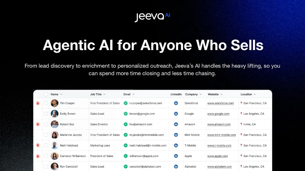 Jeeva AI raised $9 million from Marc Benioff, Jack Altman, and Sapphire Ventures.