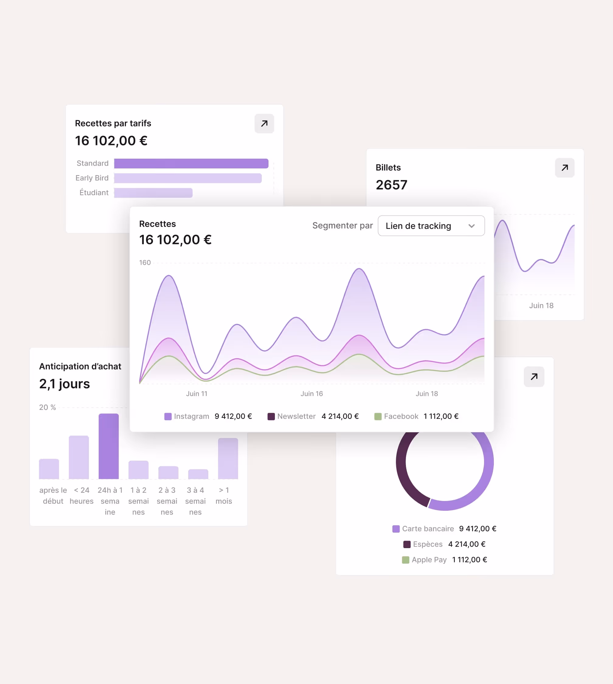 Tableau de bord d'analyse montrant recettes, billets, anticipation d'achat, et méthodes de paiement en graphiques.