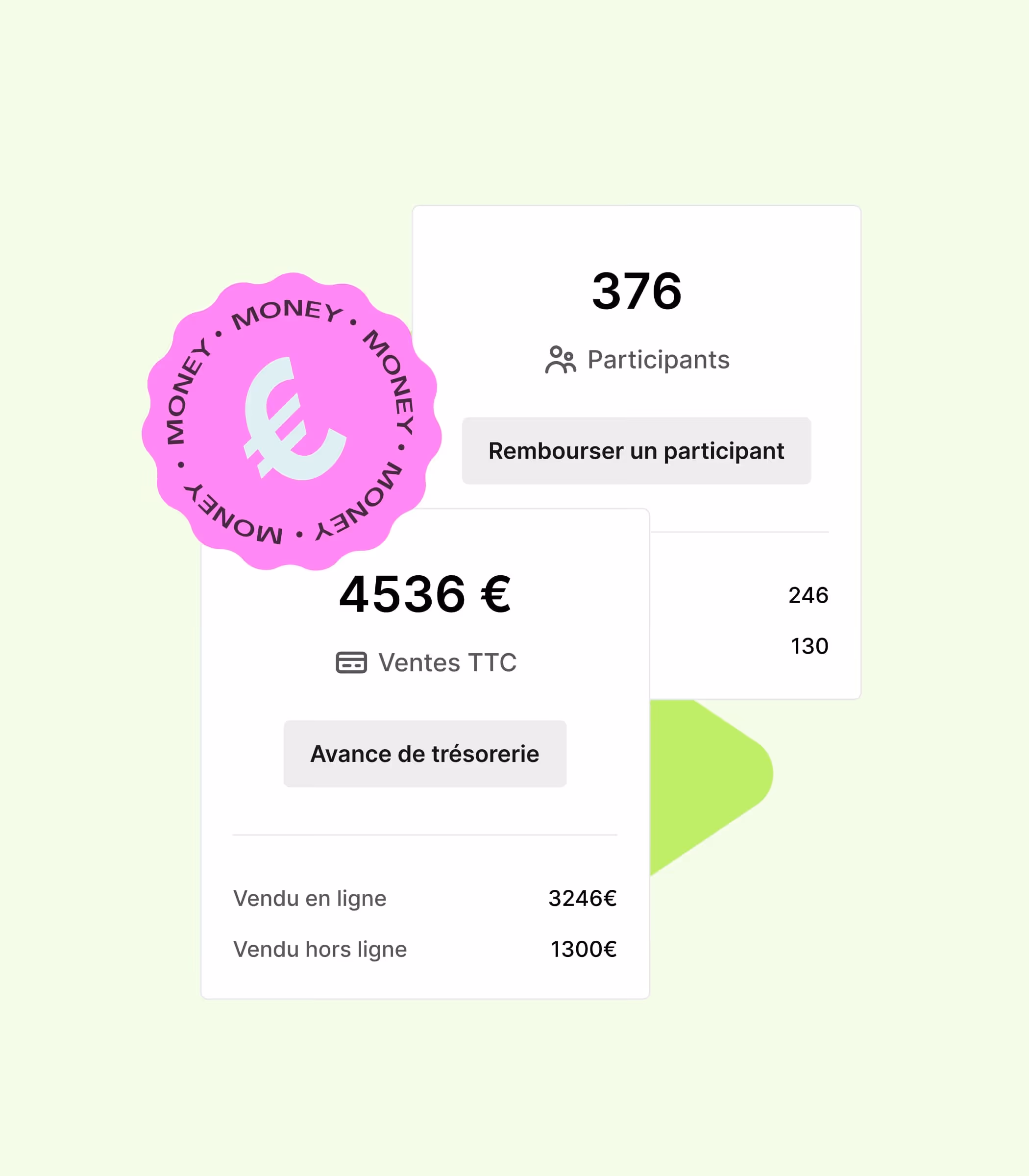 Tableau montrant 376 participants et 4536 € de ventes totales en ligne et hors ligne.