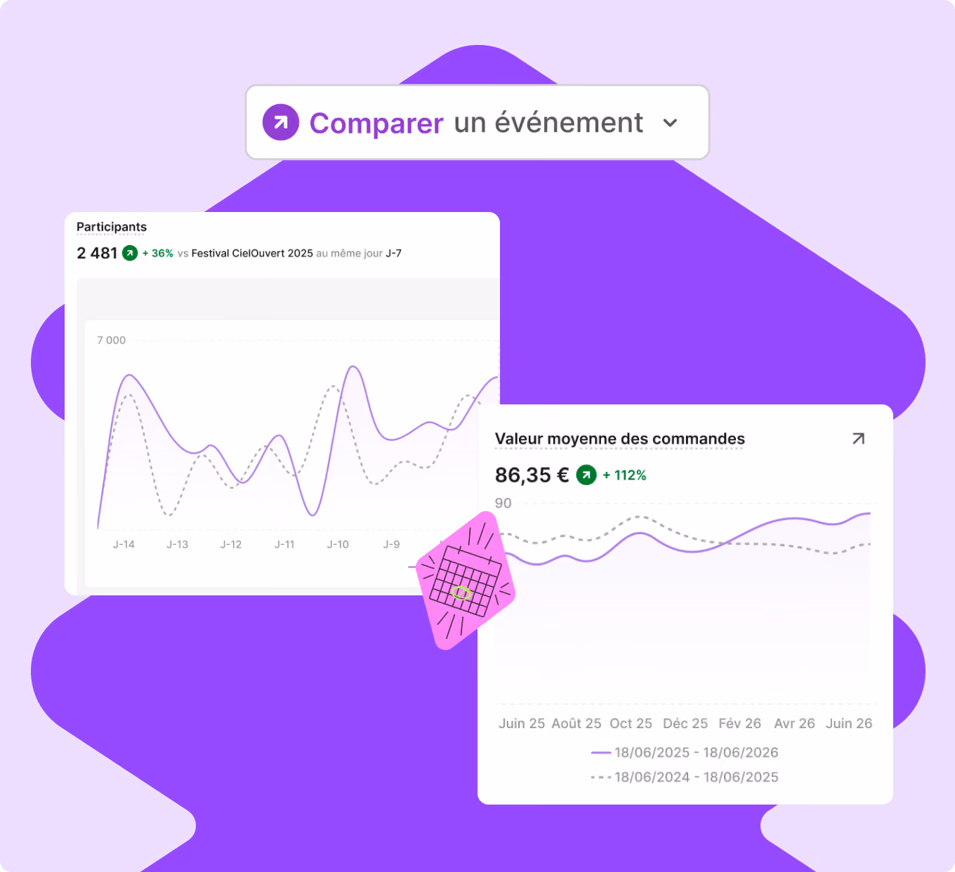 Graphiques comparant les participants et la valeur moyenne des commandes avec des tendances en hausse.