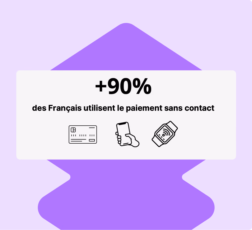 +90 % des Français utilisent le paiement sans contact via carte, mobile ou montre connectée.