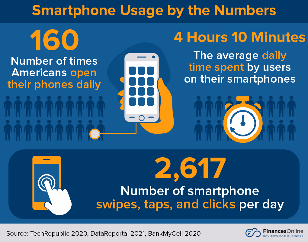 90 Smartphone Addiction Statistics You Must See: 2023 Usage and Data Analysis - Financesonline.com