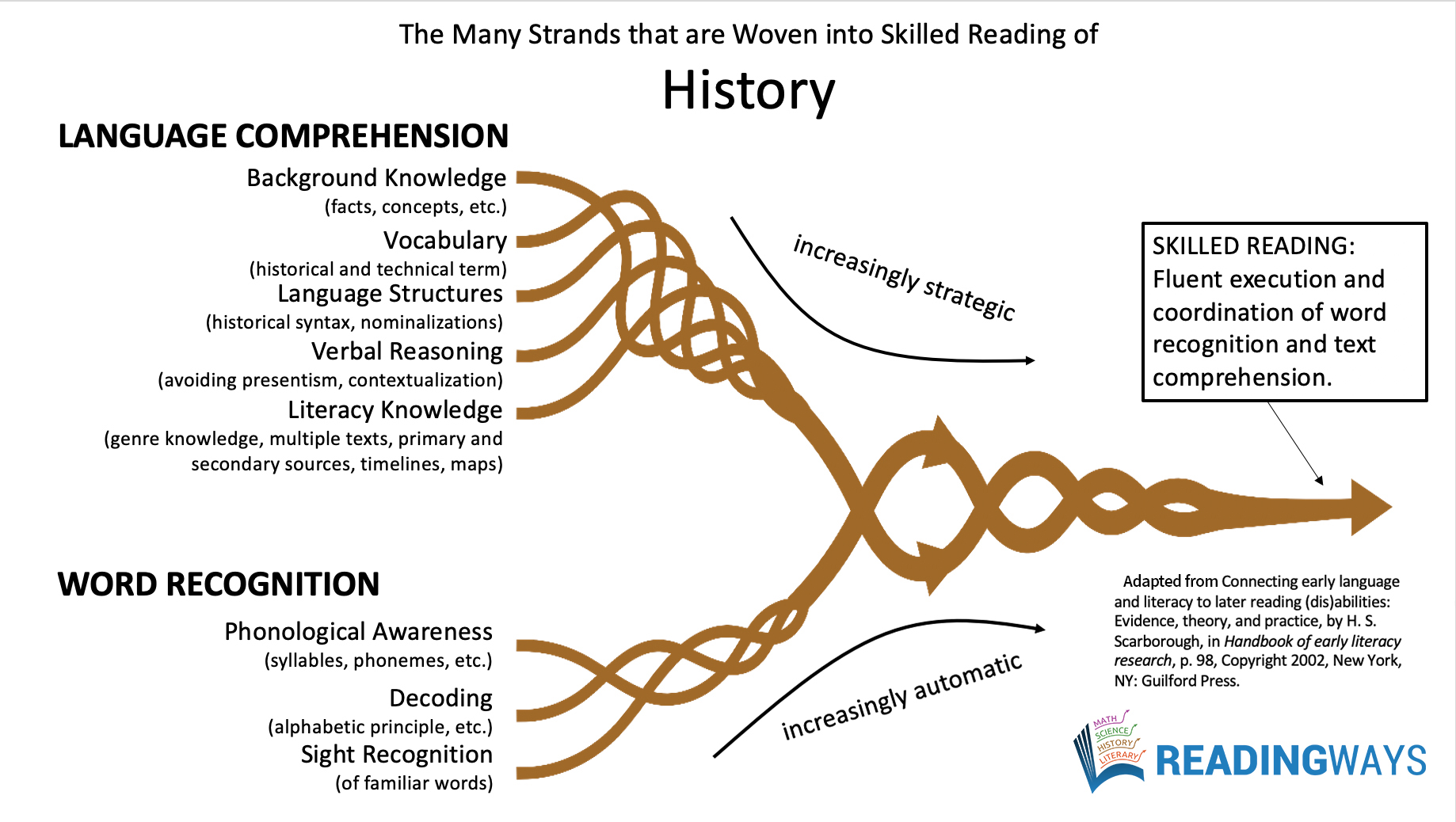 The Many Strands of Skilled Reading in History.