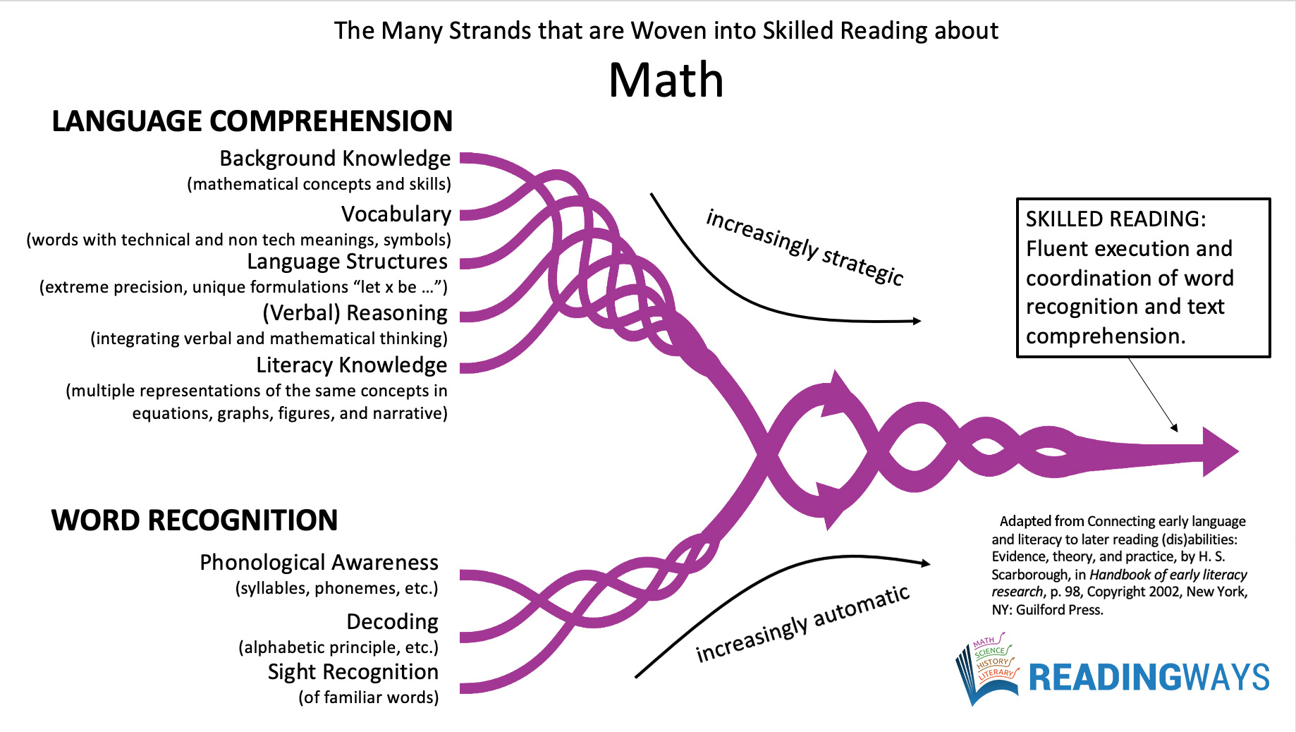 The Many Strands of Skilled Reading in Math.