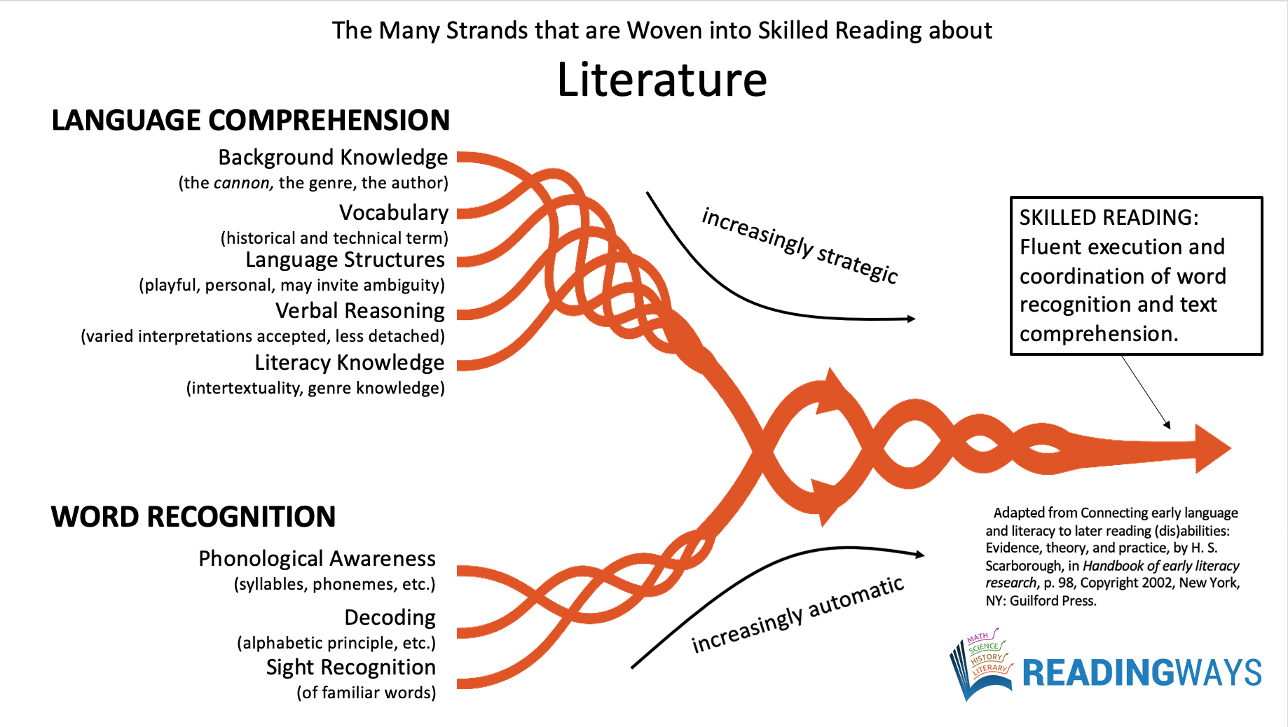 The Many Strands of Skilled Reading in Literature.