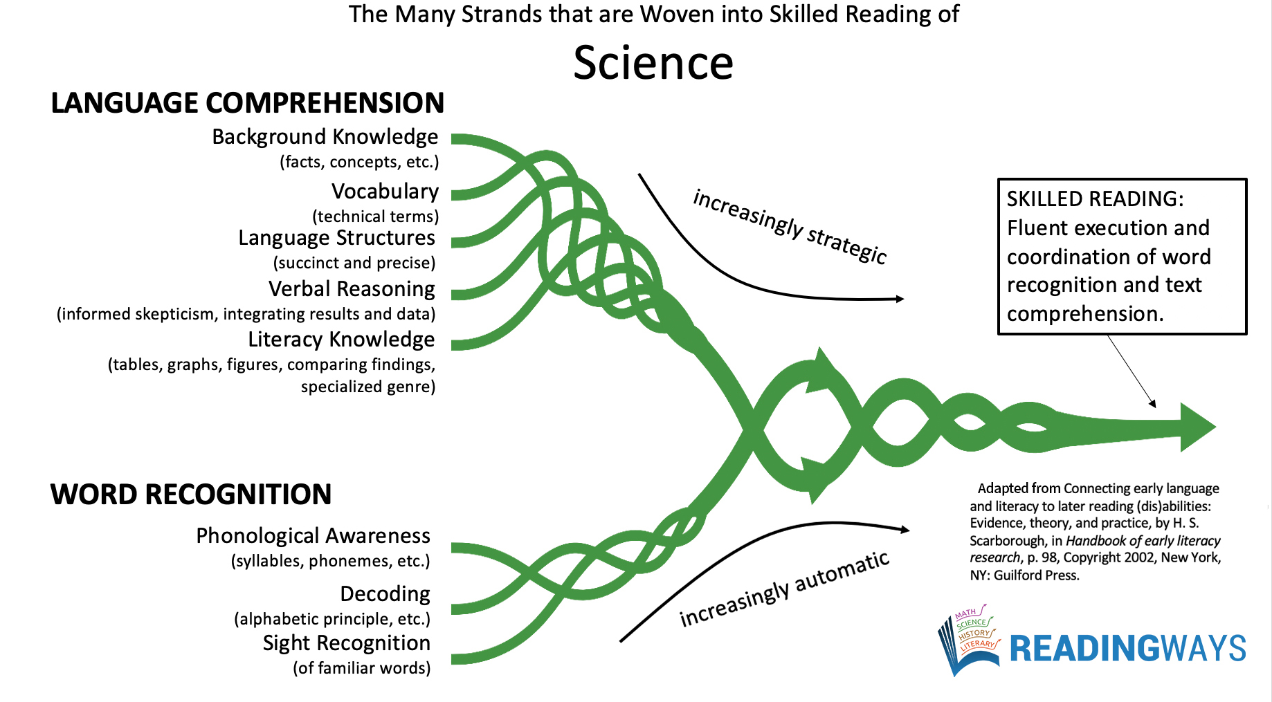 The Many Strands of Skilled Reading in Science.