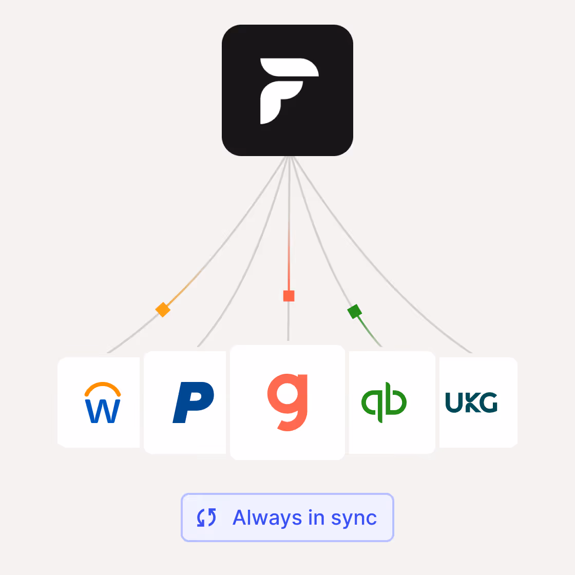 An image showing data flowing from payroll systems into Finch.