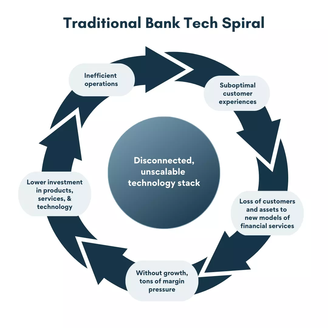 graphic showing 5 stages of the traditional Bank Tech spiral from inefficient operations and suboptimal customer experiences to loss of customers/assets to margin pressure to lower investment in tech and services.