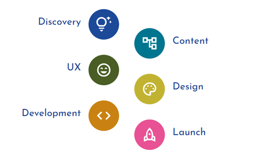 Colorful icons staggered with the words: Discovery, Content, UX, Design, Development, Launch.