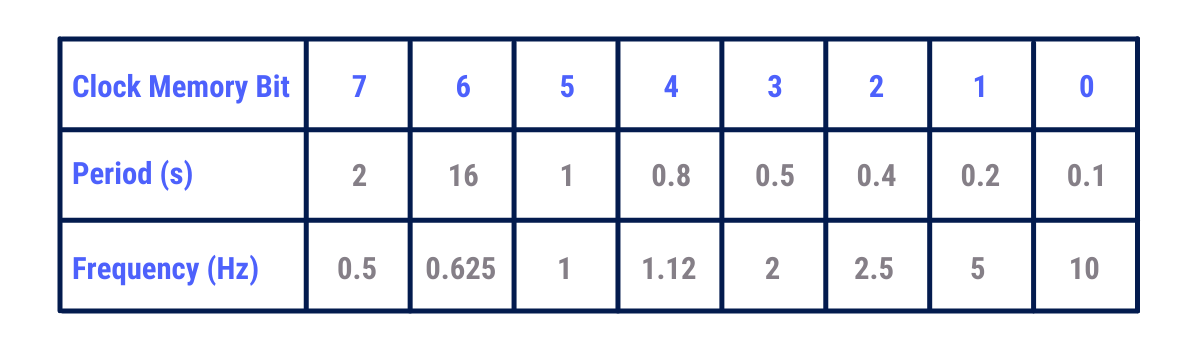 Clock Bit Memory Byte to Frequency Assignment Table