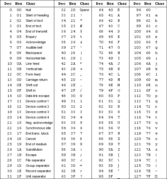 ASCII Table for String assignments in RSLogix 5000