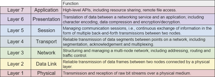 MQTT Protocol - OSI Layer Model