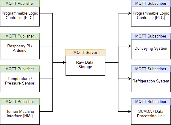 MQTT - Publisher, Server, Subscriber